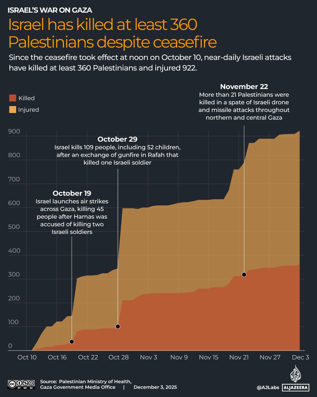Bilan des victimes à Gaza depuis le cessez‑le‑feu