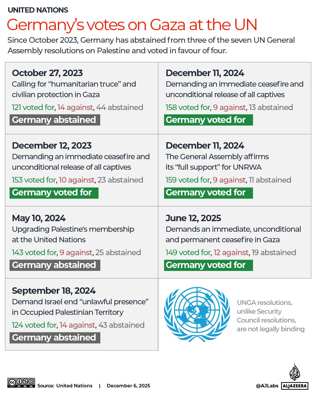 Synthèse des votes allemands sur Gaza à l'ONU