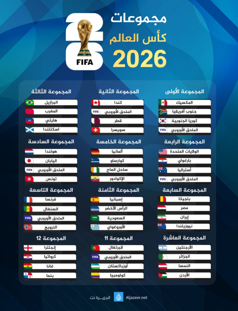 Groupes Coupe du Monde 2026 (Al Jazeera)