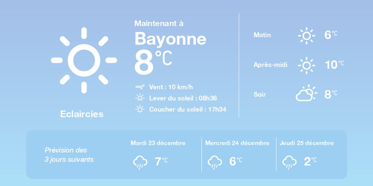 Météo Bayonne 22 décembre 2025