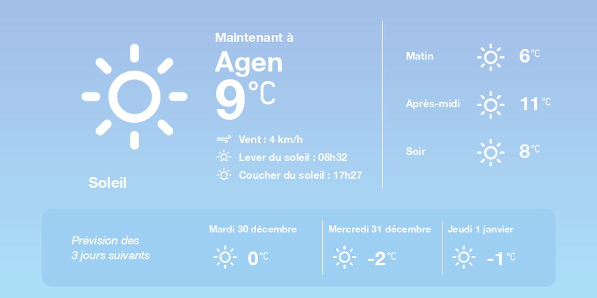 Prévisions météo à Agen du 29 décembre 2025