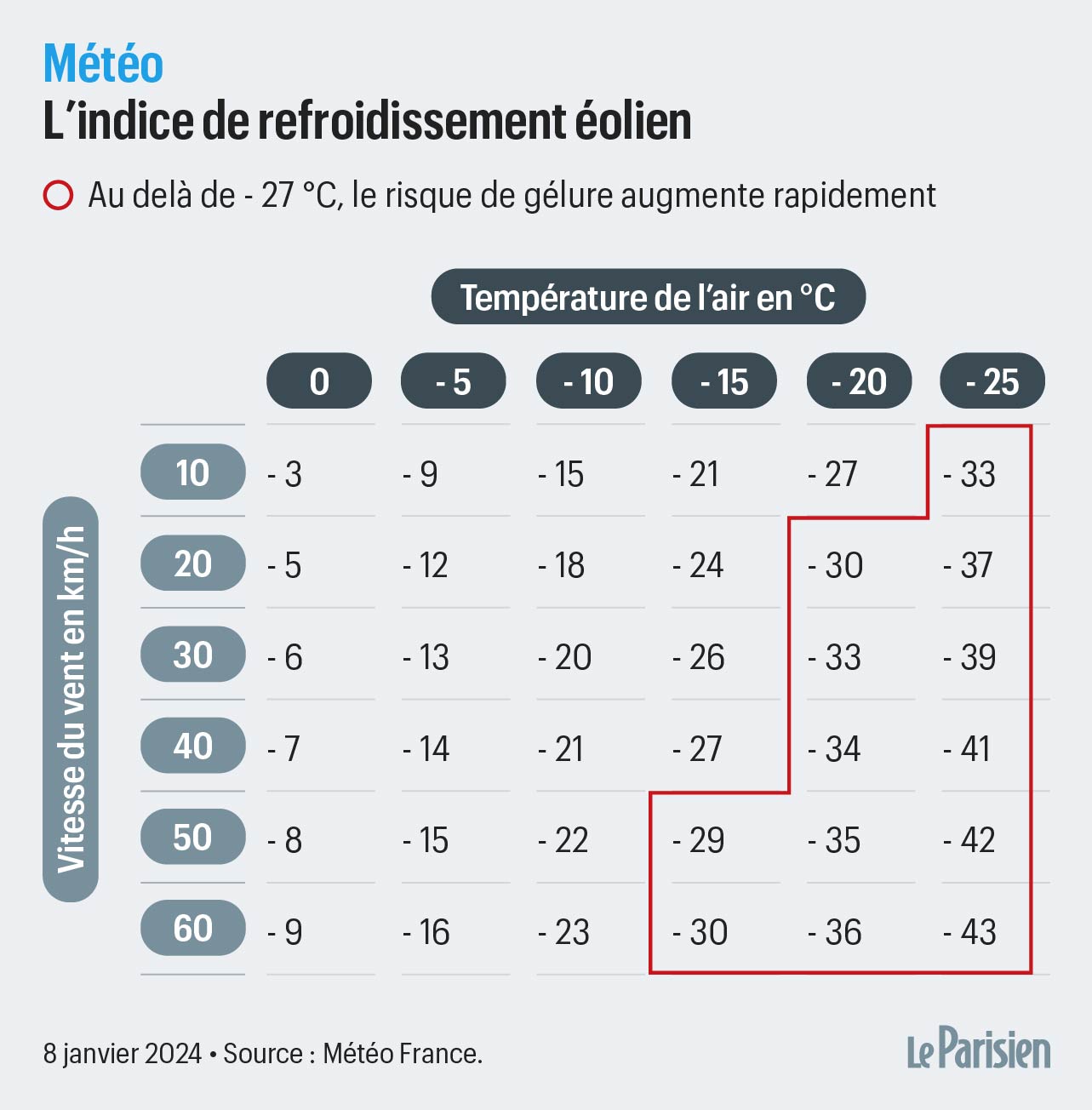 À cause du vent, la température ressentie peut descendre bien plus bas que la température mesurée
