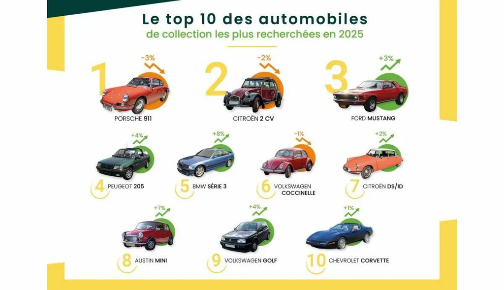 Top 10 des véhicules de collection les plus convoitées en 2025