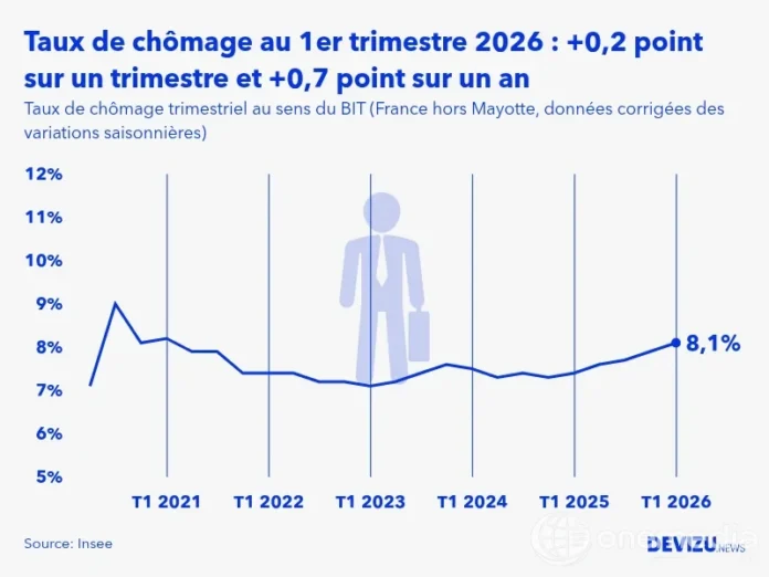 Graphique sur l’évolution du taux de chômage en France au premier trimestre 2026
