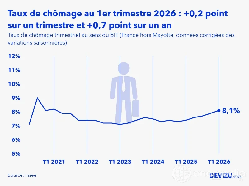 Graphique sur l’évolution du taux de chômage en France au premier trimestre 2026