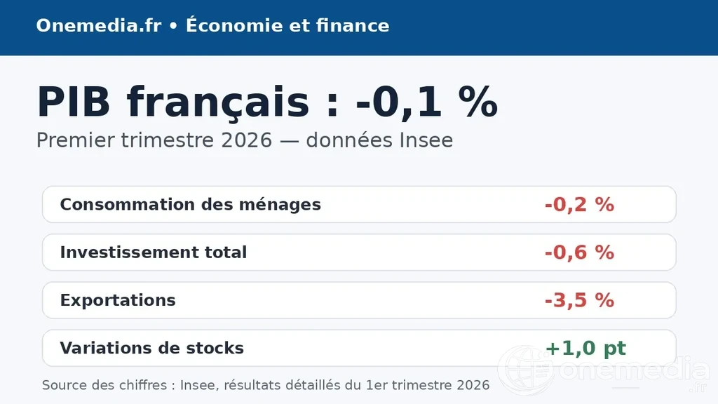 Graphique éditorial montrant le recul de 0,1 % du PIB français au premier trimestre 2026 selon l’Insee