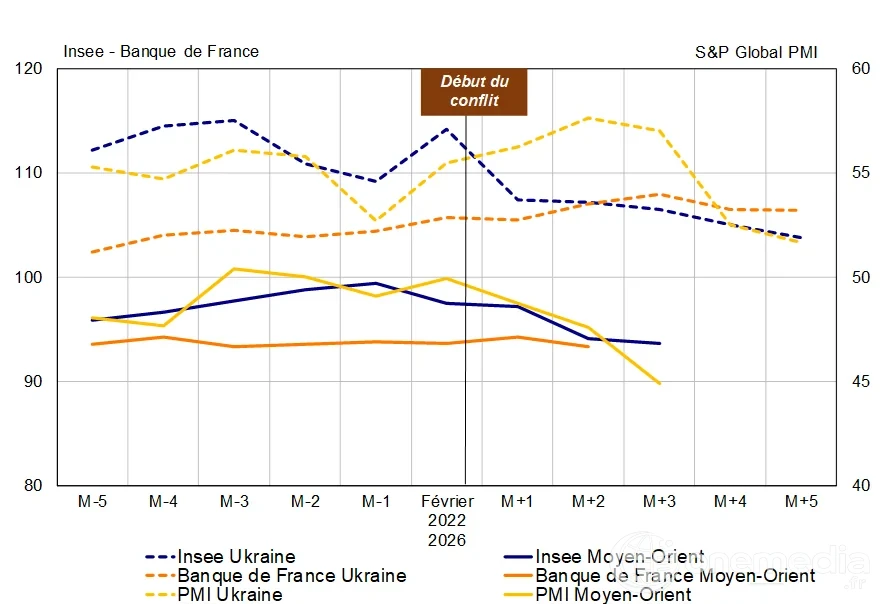 Graphique de conjoncture économique comparant les indicateurs d’activité en France au printemps 2026
