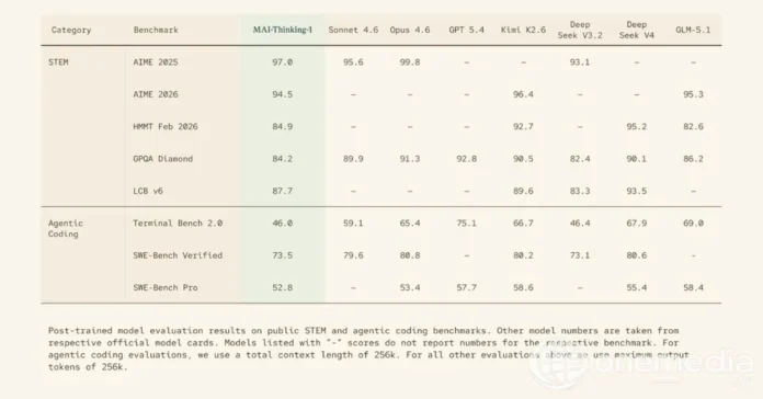 Graphique de benchmark autour de MAI-Thinking-1, modèle de raisonnement Microsoft AI