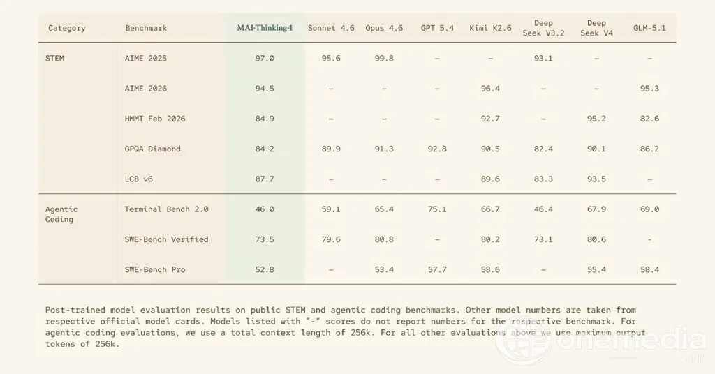 Graphique de benchmark autour de MAI-Thinking-1, modèle de raisonnement Microsoft AI