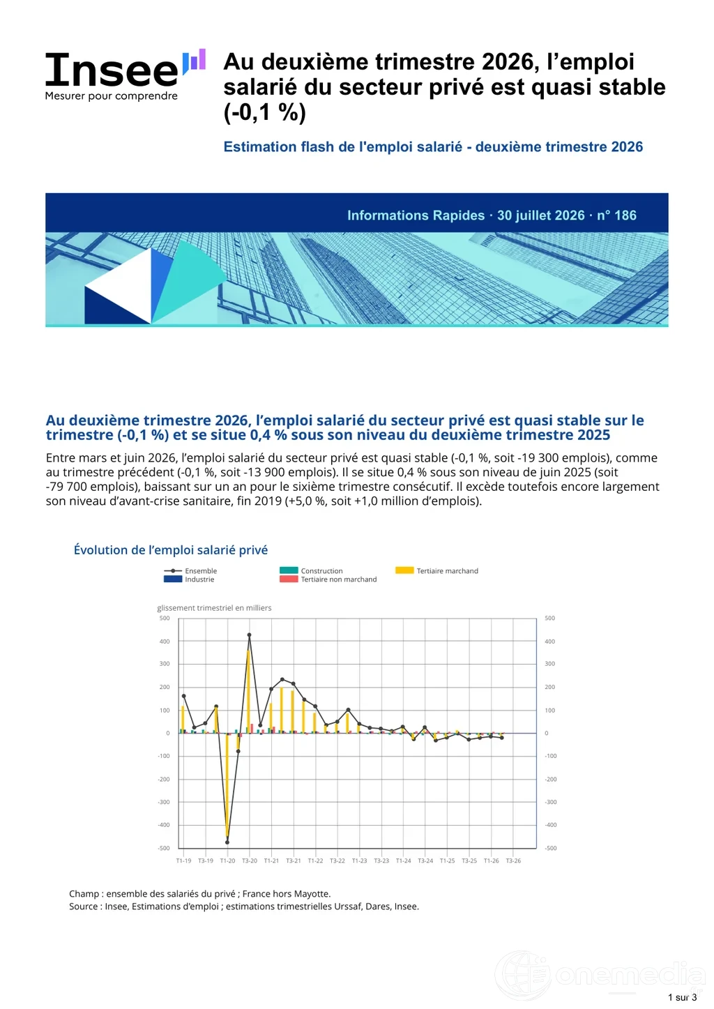 Graphique Insee sur l’évolution de l’emploi salarié privé en France au deuxième trimestre 2026