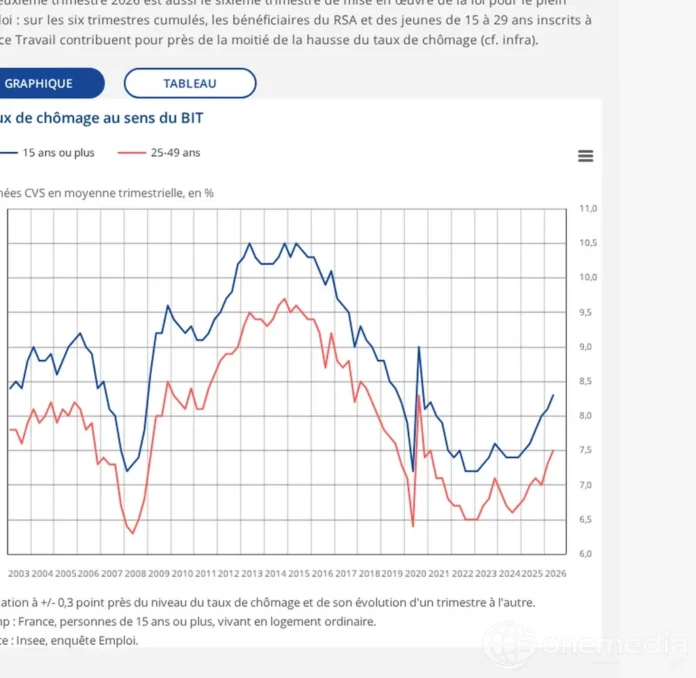 Graphique officiel de l'Insee sur l'évolution du taux de chômage au sens du BIT en France
