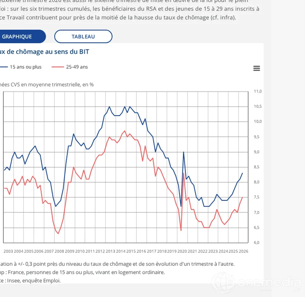 Graphique officiel de l'Insee sur l'évolution du taux de chômage au sens du BIT en France