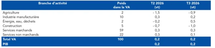 Tableau de la Banque de France comparant l’activité par branche au deuxième et au troisième trimestre 2026