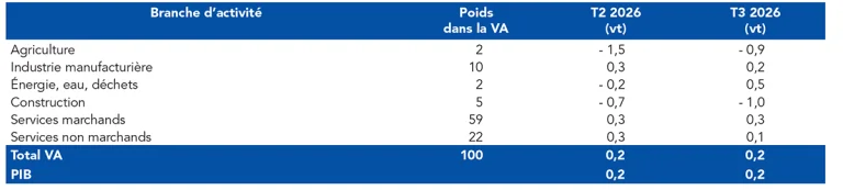 Tableau de la Banque de France comparant l’activité par branche au deuxième et au troisième trimestre 2026