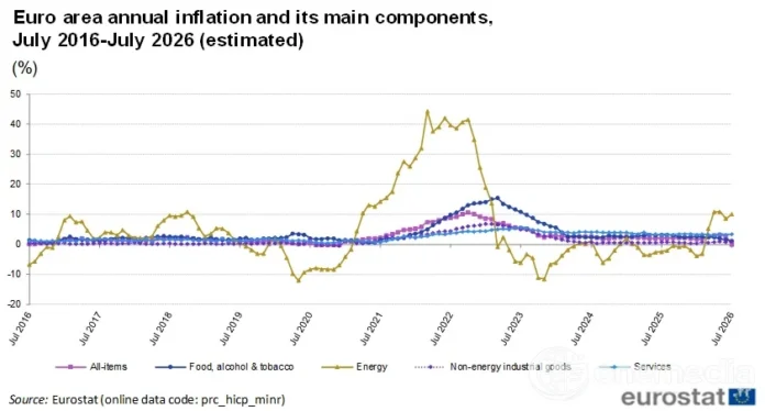 Graphique Eurostat de l'inflation annuelle de la zone euro et de ses principales composantes jusqu'en juillet 2026