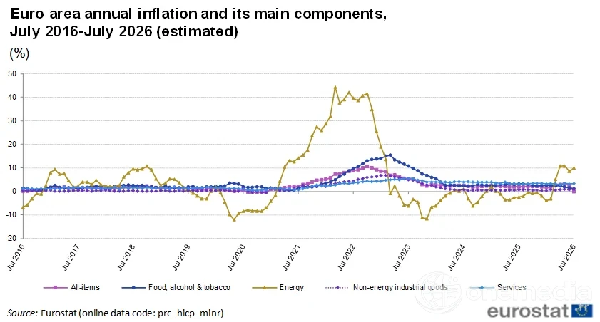 Graphique Eurostat de l'inflation annuelle de la zone euro et de ses principales composantes jusqu'en juillet 2026