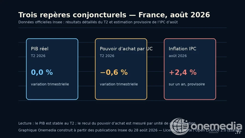 Graphique présentant le PIB stable, le recul du pouvoir d’achat par unité de consommation et l’inflation provisoire d’août 2026 en France