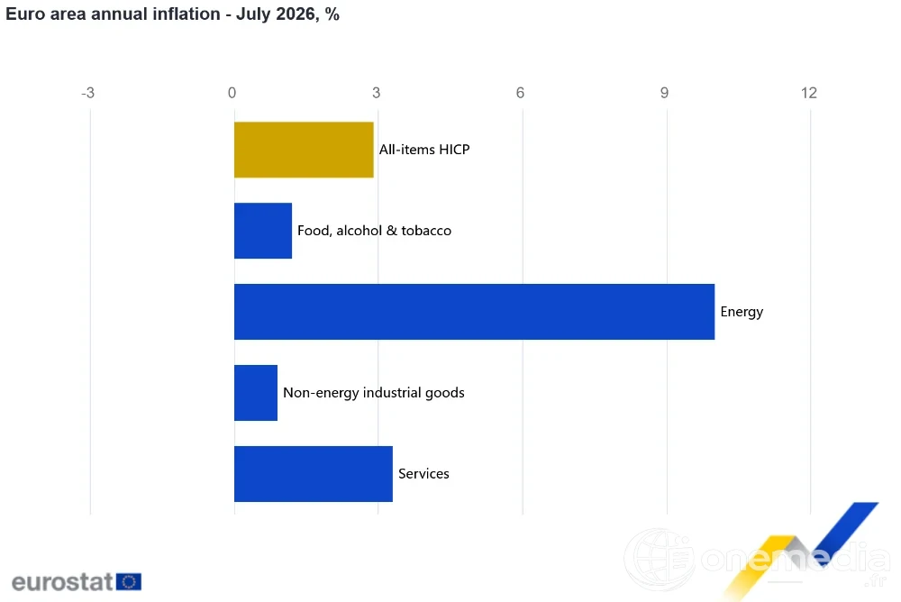 Graphique Eurostat de l'inflation annuelle de la zone euro en juillet 2026, dominée par l'énergie