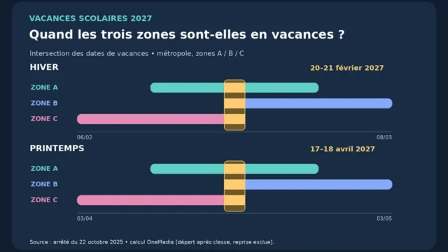 Chronologies des congés A, B et C : 20–21 février et 17–18 avril 2027 sont les dates communes aux trois zones.