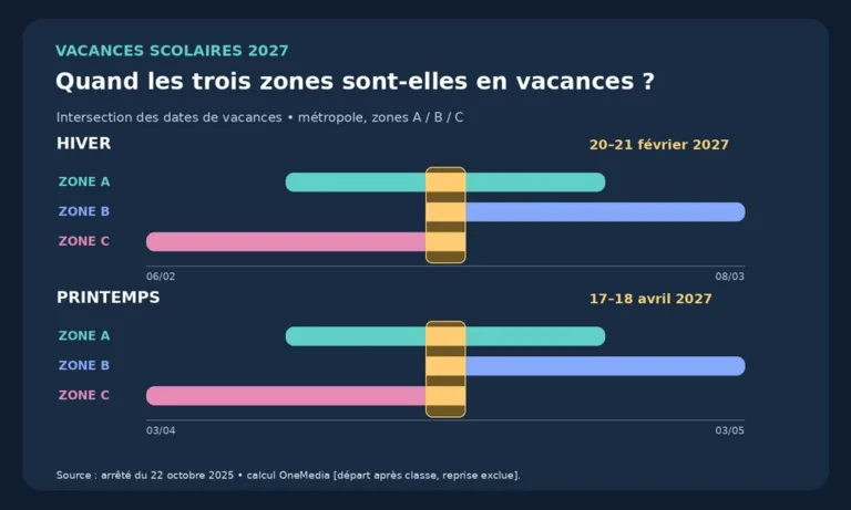 Chronologies des congés A, B et C : 20–21 février et 17–18 avril 2027 sont les dates communes aux trois zones.