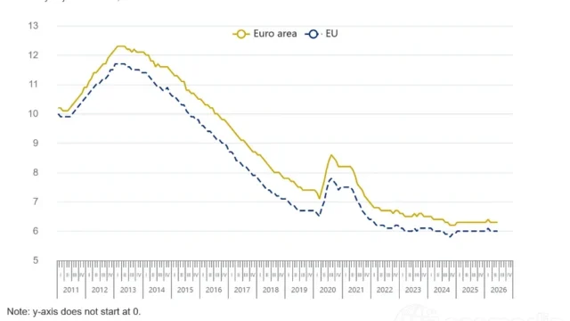 Graphique Eurostat sur les taux de chômage dans la zone euro et l'Union européenne en juin 2026