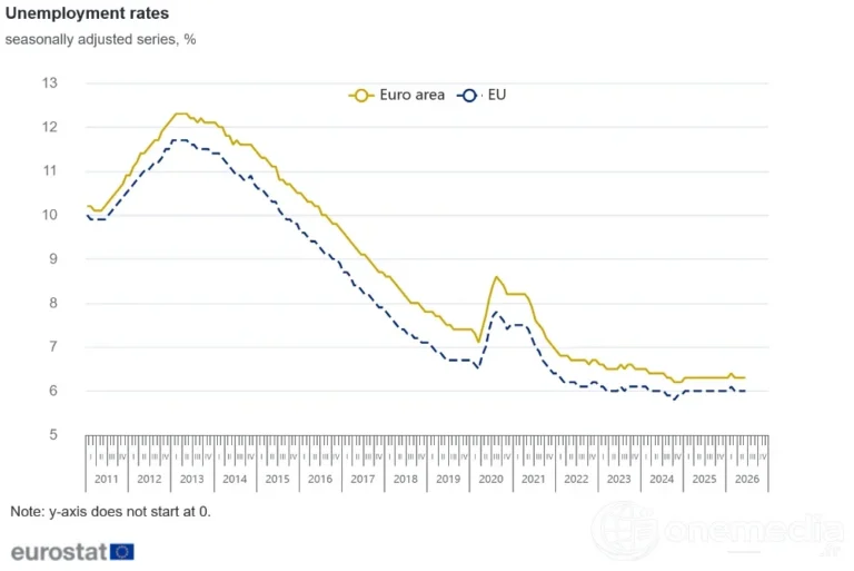 Graphique Eurostat sur les taux de chômage dans la zone euro et l'Union européenne en juin 2026