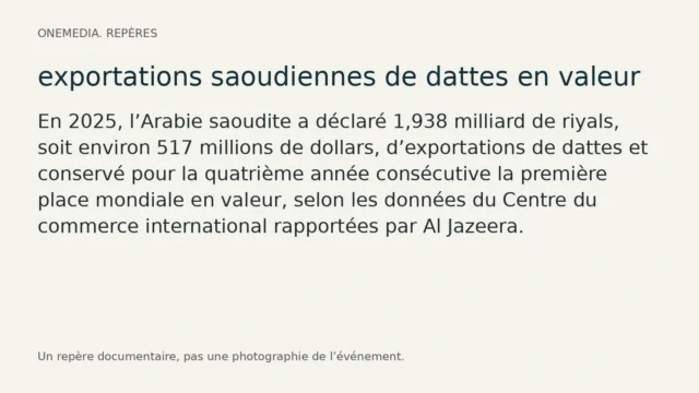 Fiche sur fond clair portant le titre « exportations saoudiennes de dattes en valeur » et un texte indiquant 1,938 milliard de riyals en 2025, soit environ 517 millions de dollars.