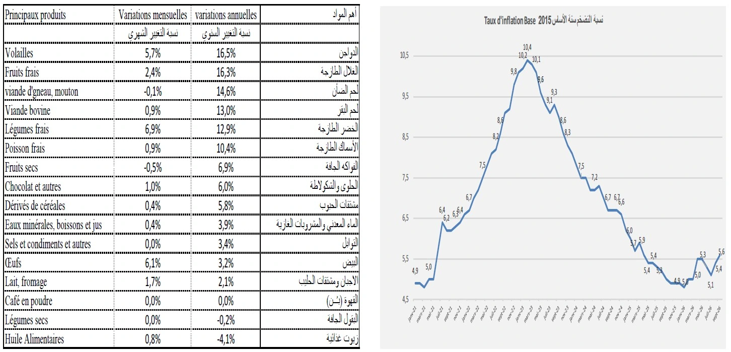 Tableau officiel de l’INS avec les variations mensuelles et annuelles des prix de différents produits alimentaires et une courbe du taux d’inflation.