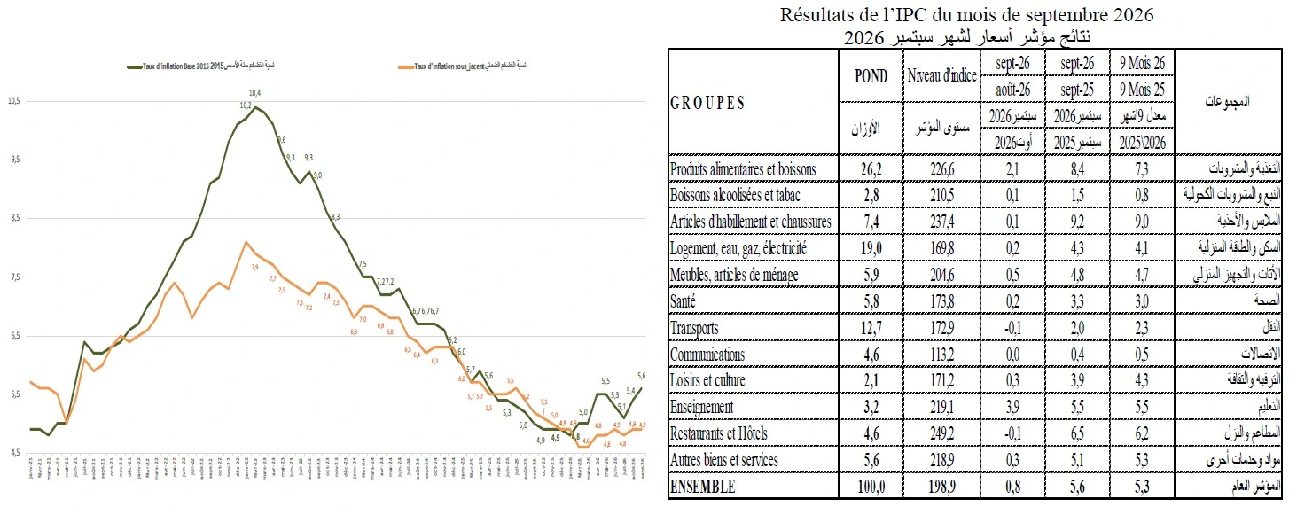 Document de l’INS avec des courbes d’inflation et un tableau des résultats de septembre 2026, distinguant les variations mensuelles et annuelles par groupe de dépenses.