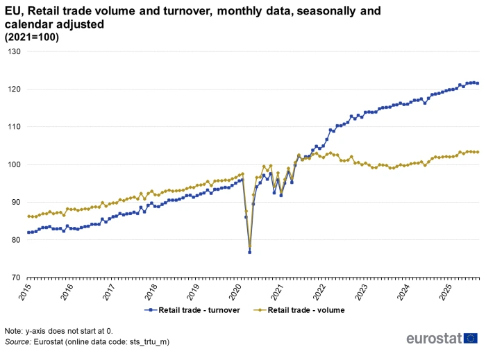 Courbes du volume et du chiffre d’affaires du commerce de détail dans l’Union européenne entre 2015 et 2025